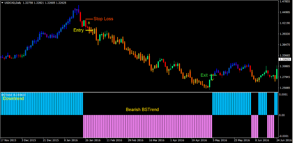 Bar Trend Forex Trading Strategy 3