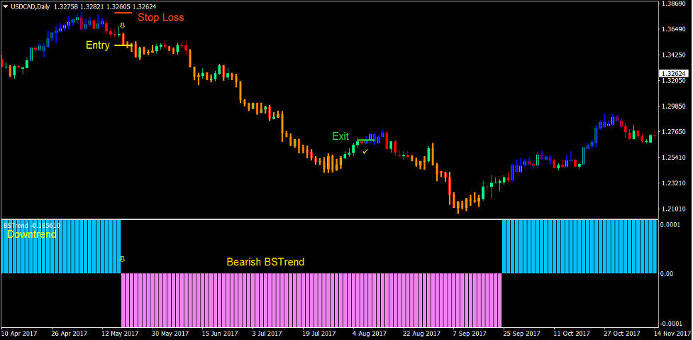Bar Trend Forex Trading Strategy 4