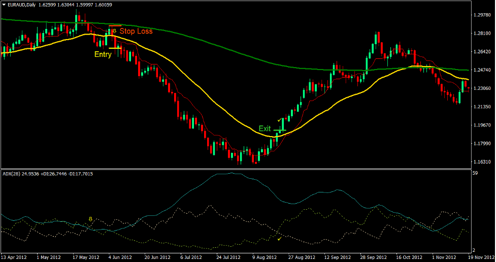 Directional Tenkan Cross Forex Trading Strategy 4