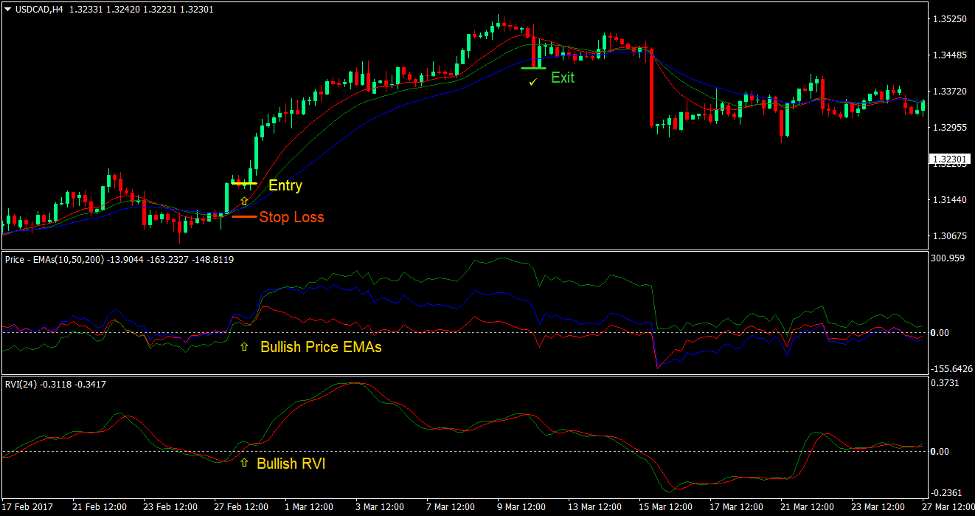 Gator Vigor Forex Trading Strategy 2