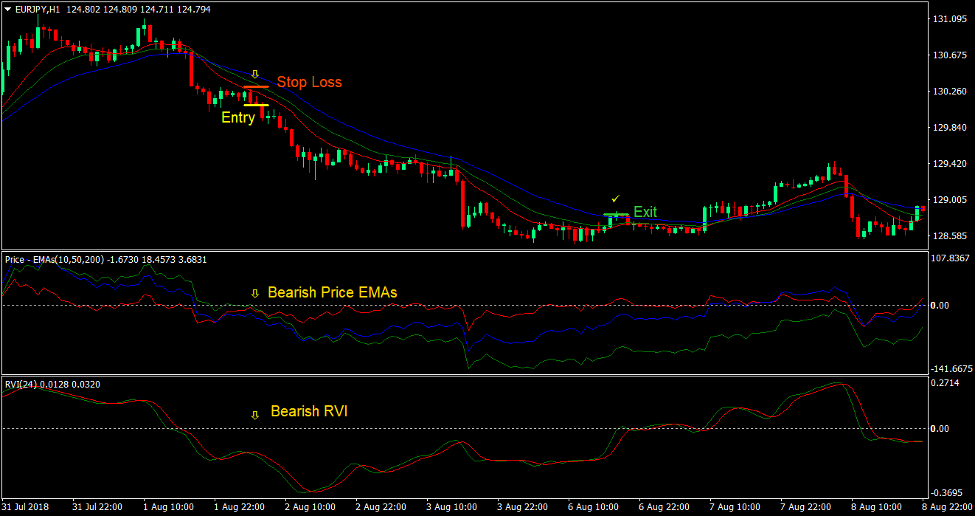 Gator Vigor Forex Trading Strategy 3