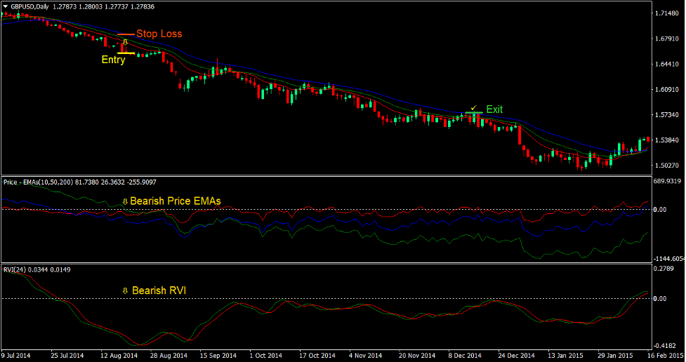 Gator Vigor Forex Trading Strategy 4