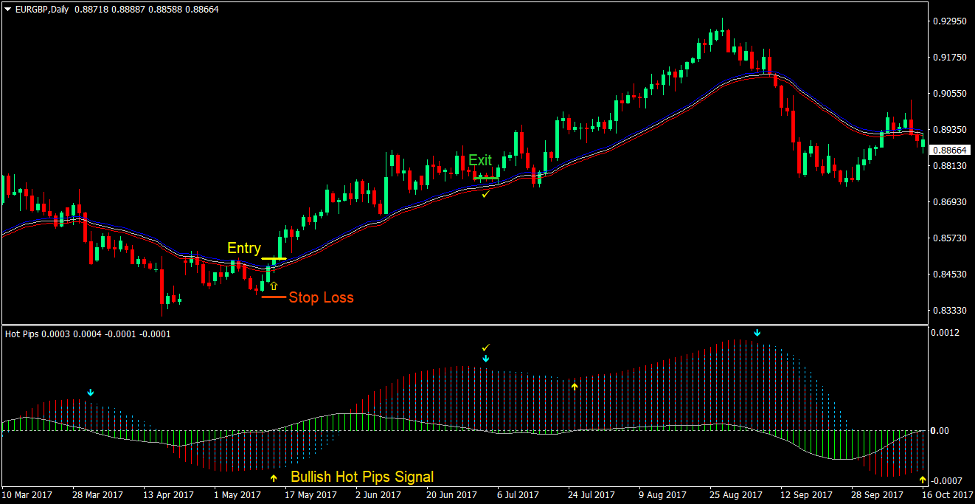 Hot Pips Envelopes Forex Trading Strategy 2