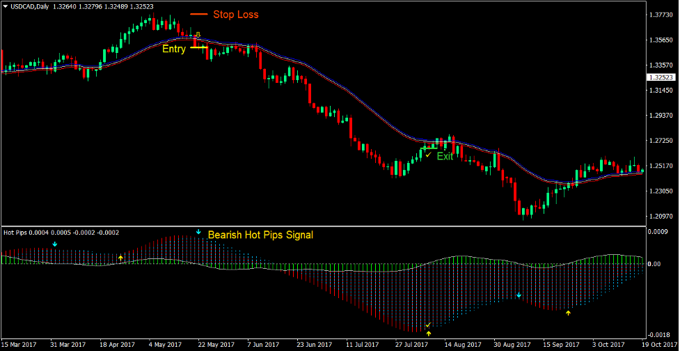Hot Pips Envelopes Forex Trading Strategy 3