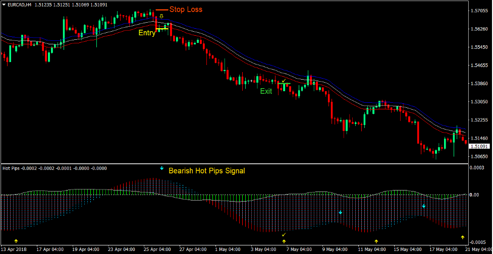 Hot Pips Envelopes Forex Trading Strategy 4