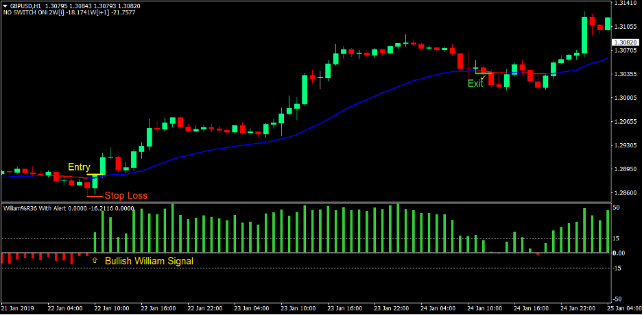 VR Moving Average Forex Trading Strategy 2