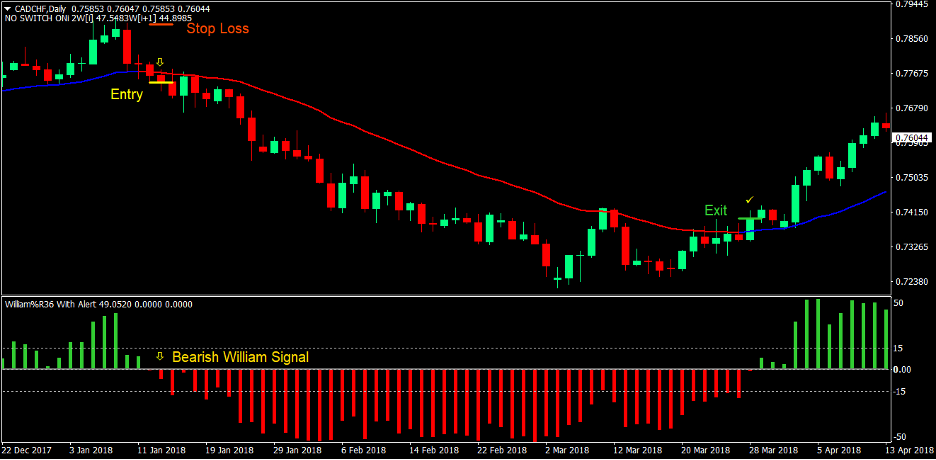 VR Moving Average Forex Trading Strategy 3