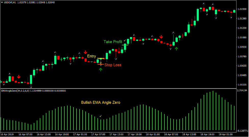 EMA Signals Forex Trading Strategy 2