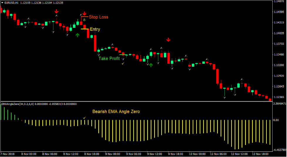 EMA Signals Forex Trading Strategy 3