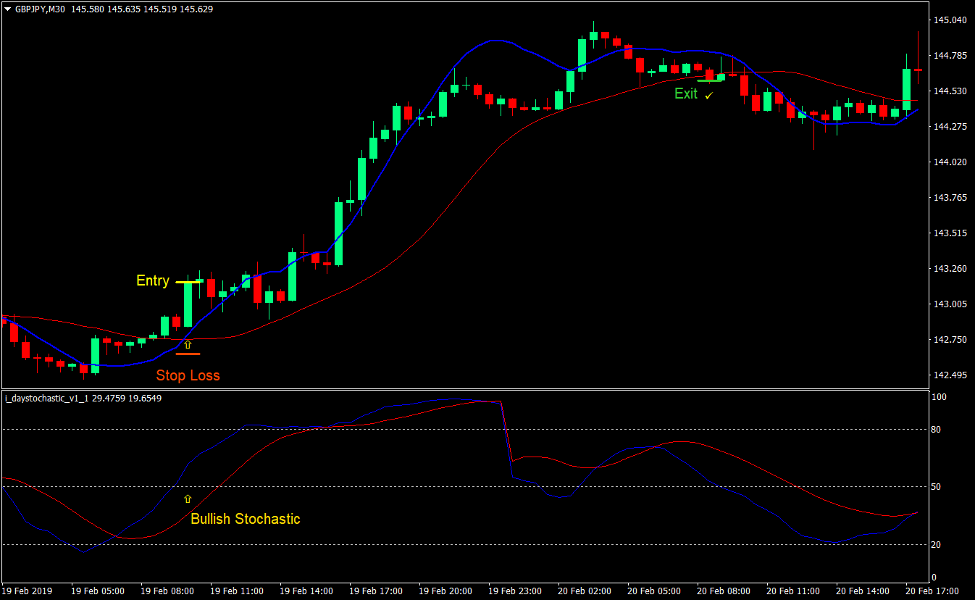 Linear Weighted Crossover Forex Trading Strategy 2