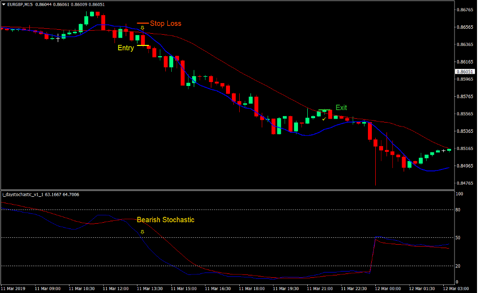 Linear Weighted Crossover Forex Trading Strategy 3