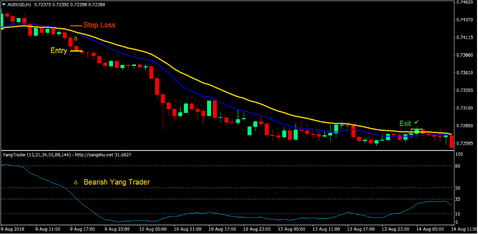Momentum Crossover Forex Trading Strategy 3