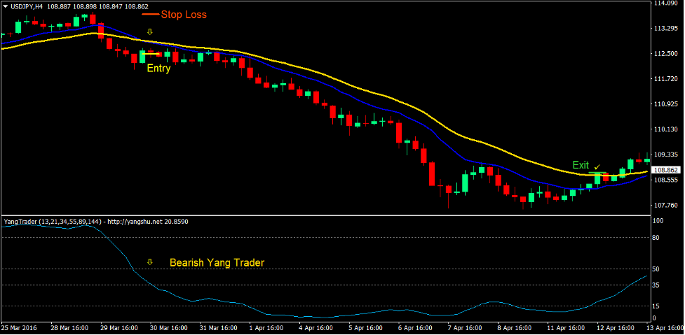 Momentum Crossover Forex Trading Strategy 4