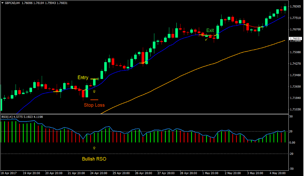 Moving Average RSO Trend Forex Trading Strategy 1 Moving Average RSO Trend Forex Trading Strategy 1