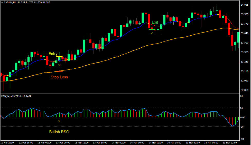 Moving Average RSO Trend Forex Trading Strategy 2 Moving Average RSO Trend Forex Trading Strategy 2