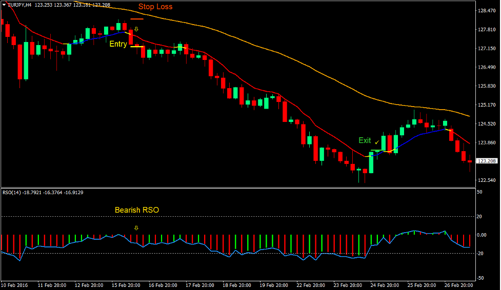 Moving Average RSO Trend Forex Trading Strategy 3 Moving Average RSO Trend Forex Trading Strategy 3