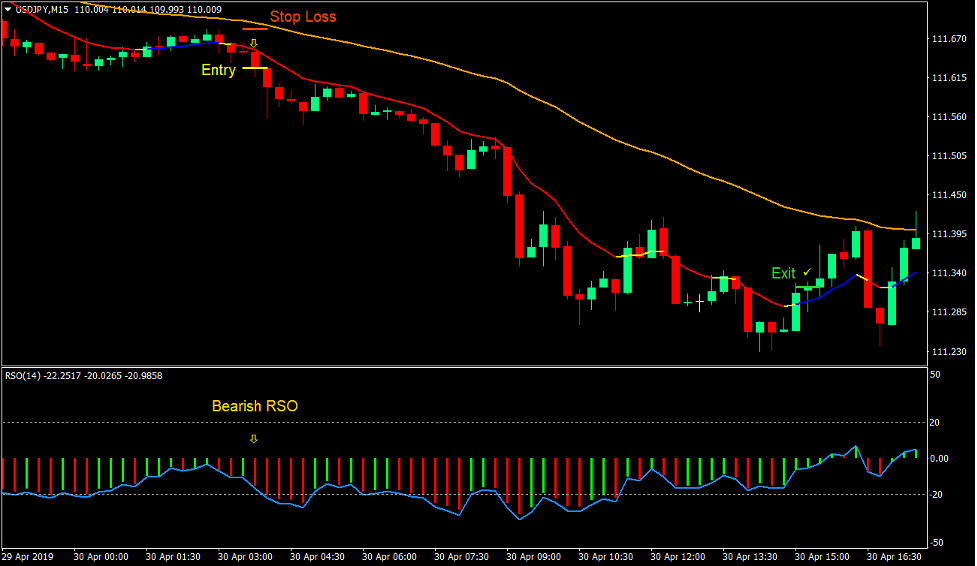 Moving Average RSO Trend Forex Trading Strategy 4 Moving Average RSO Trend Forex Trading Strategy 4