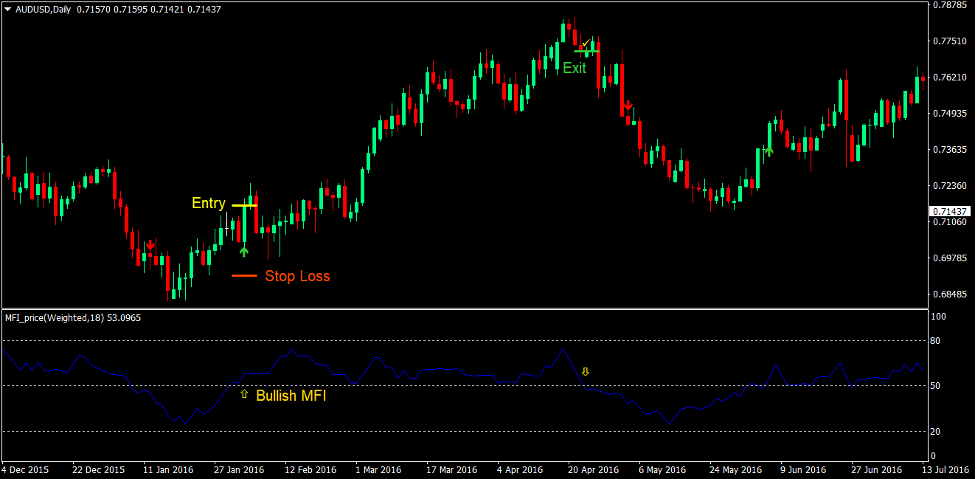 Notarius Trend Forex Trading Strategy 2