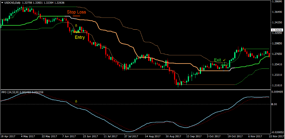 Quantile Price Oscillation Forex Trading Strategy 4