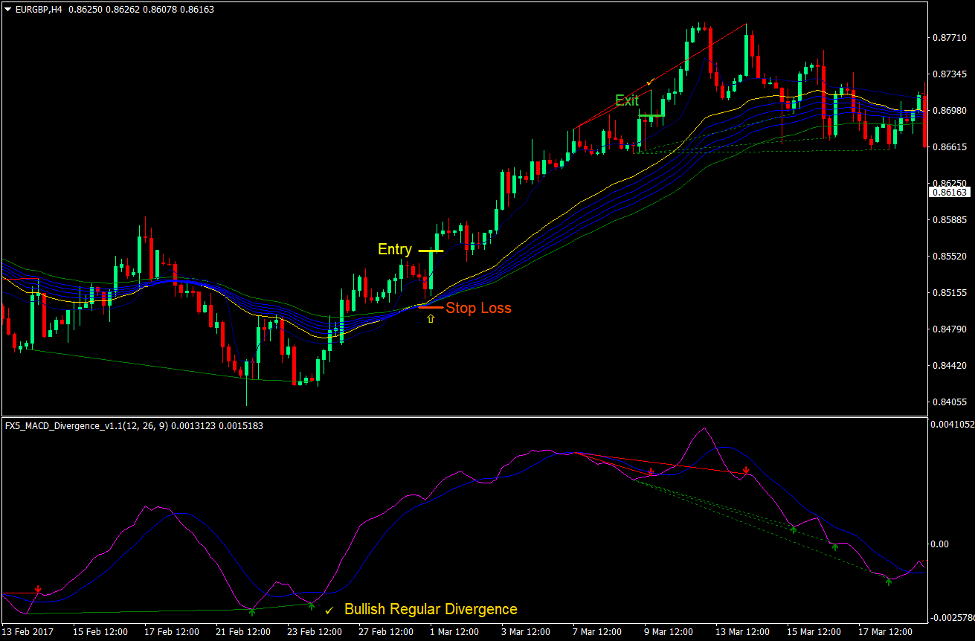 Regular Divergence Trend Reversal Forex Trading Strategy 2
