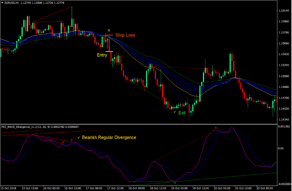 Regular Divergence Trend Reversal Forex Trading Strategy 4
