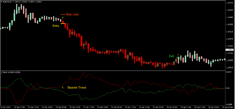 Renko iTrend Forex Trading Strategy 3