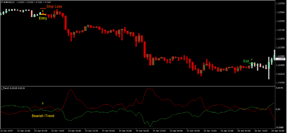 Renko iTrend Forex Trading Strategy 4