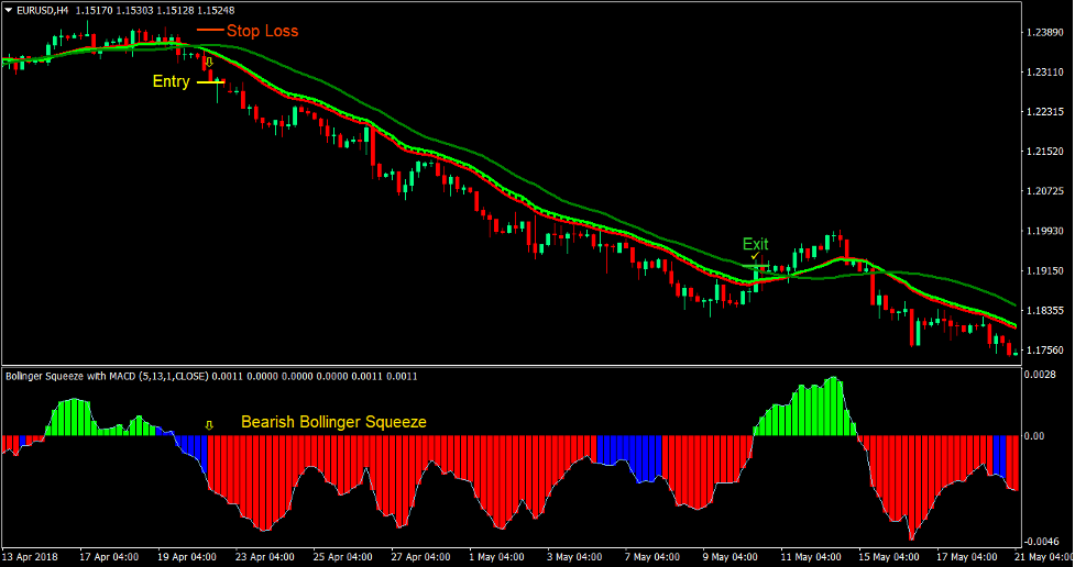 Ribbon Squeeze Forex Trading Strategy 3