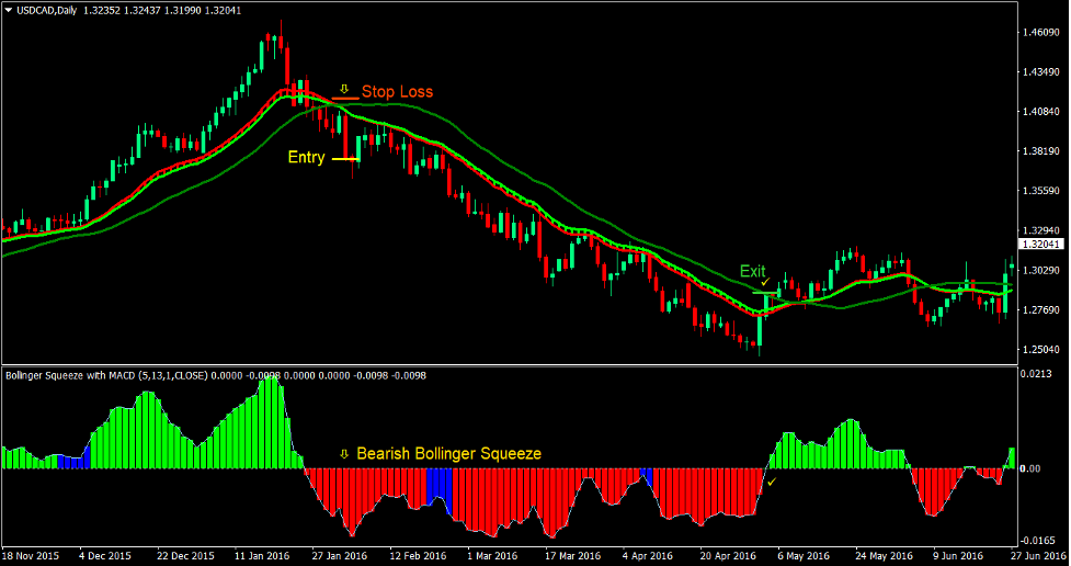 Ribbon Squeeze Forex Trading Strategy 4