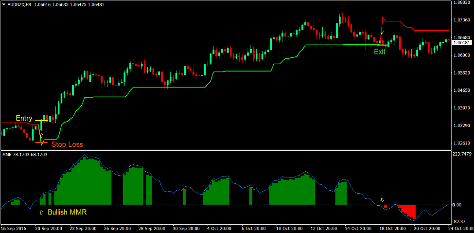 Super Trend Forex Trading Strategy 2