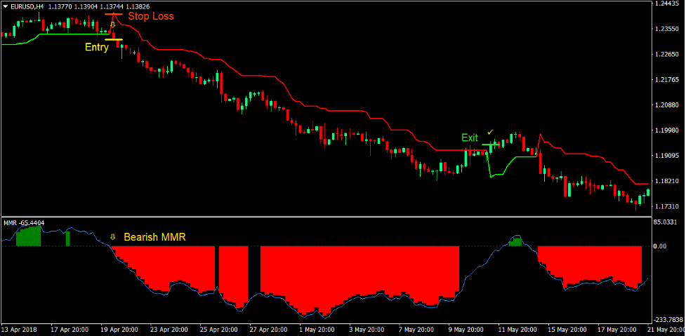 Super Trend Forex Trading Strategy 3
