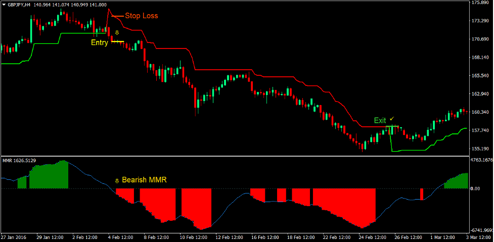 Super Trend Forex Trading Strategy 4