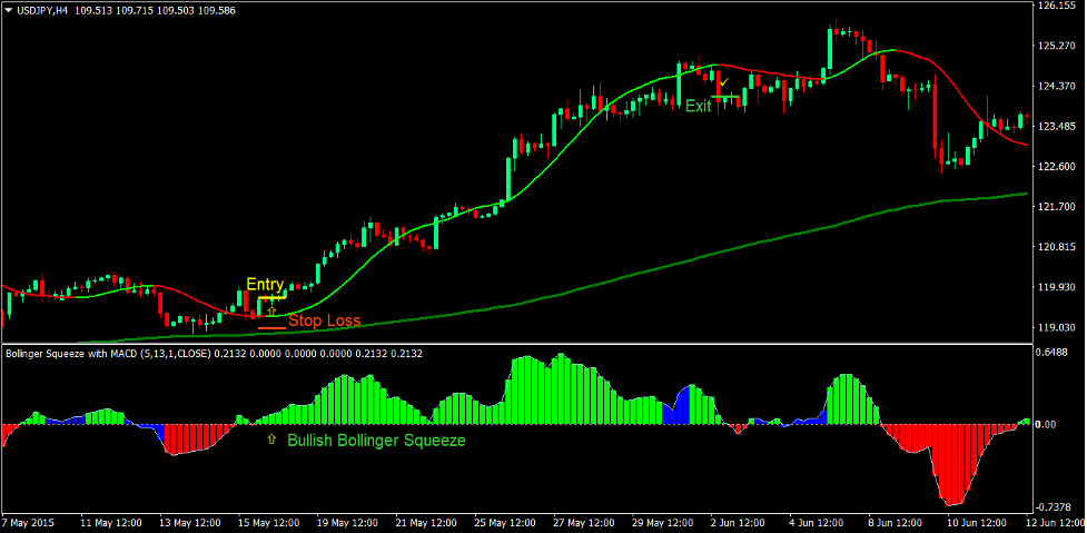 Trend Squeeze Forex Trading Strategy 2