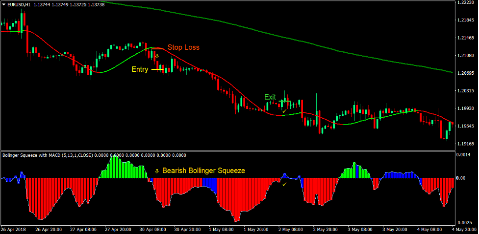 Trend Squeeze Forex Trading Strategy 3