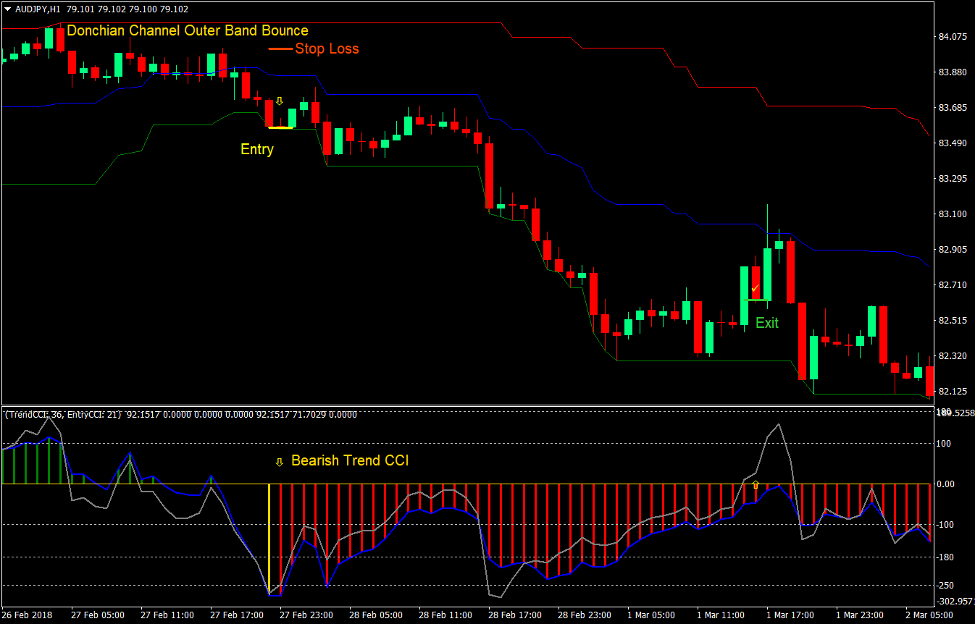 Donchian Channels Trend CCI Forex Trading Strategy 3