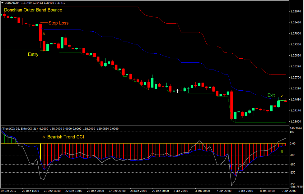 Donchian Channels Trend CCI Forex Trading Strategy 4
