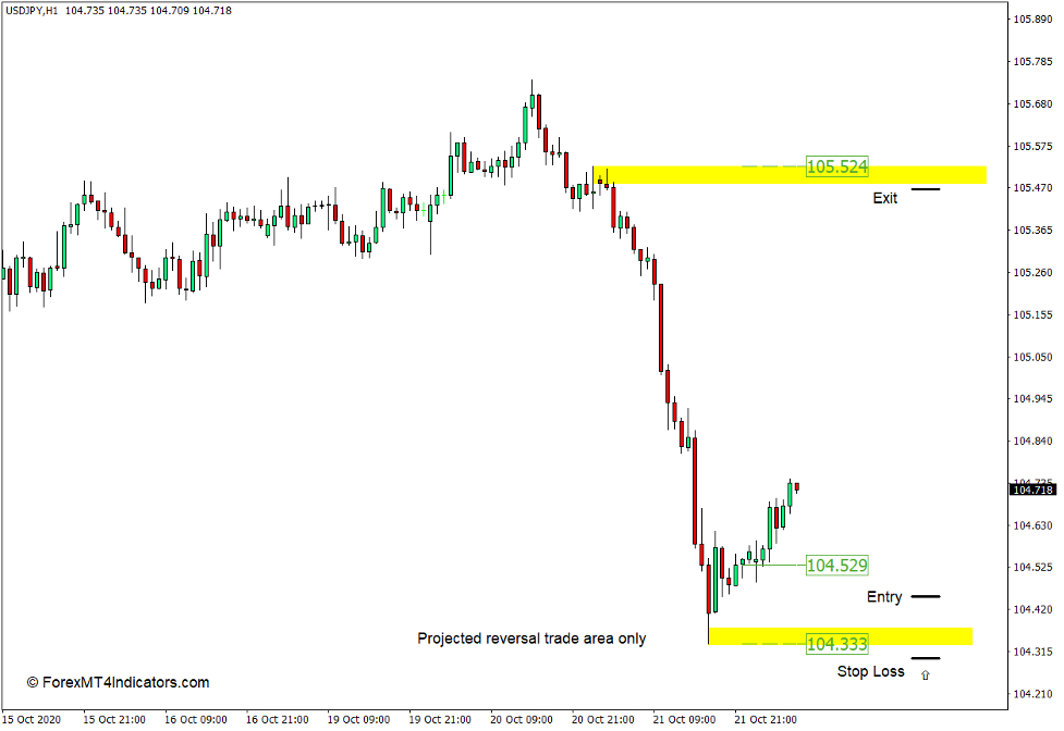 How to Use the Common SR Indicator for MT4 - Buy Trade