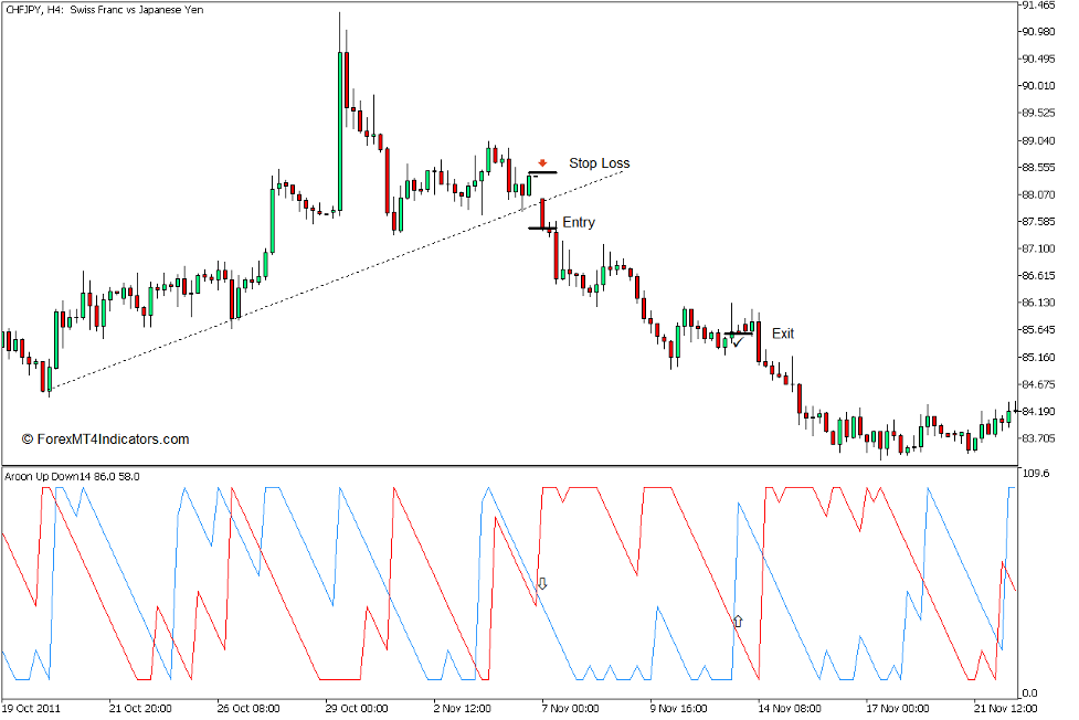 How to use the Aroon Up and Down Indicator for MT5 - Sell Trade
