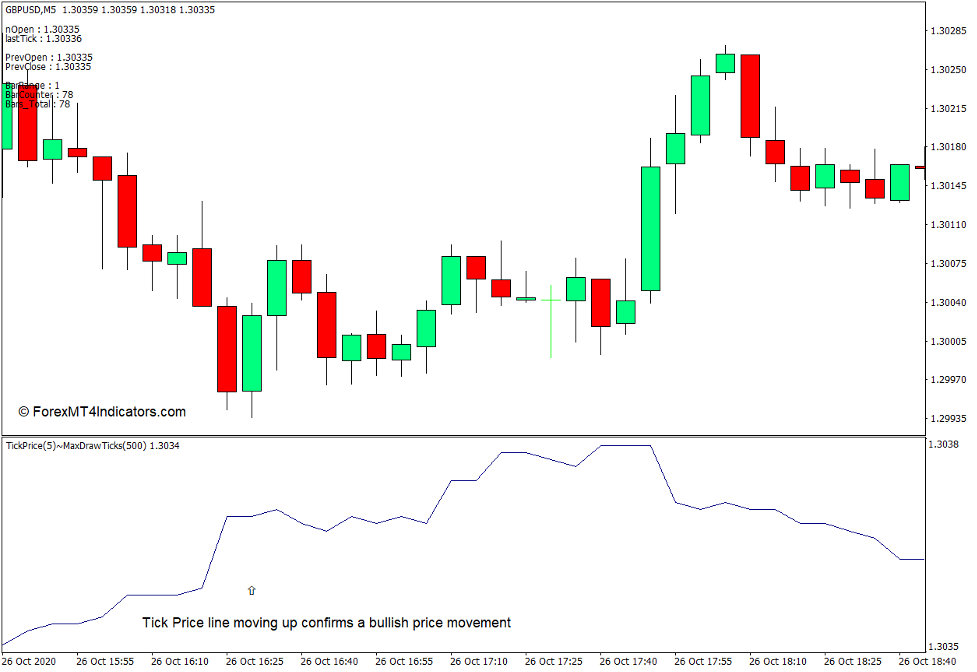How to use the Tick Price indicator for MT4 - Buy Trade