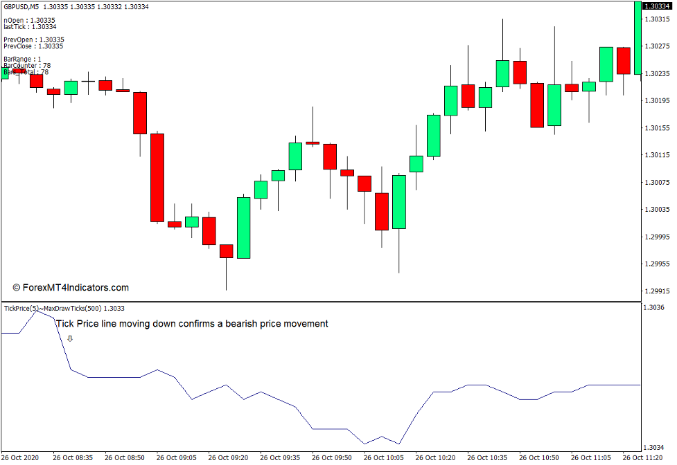 How to use the Tick Price indicator for MT4 - Sell Trade