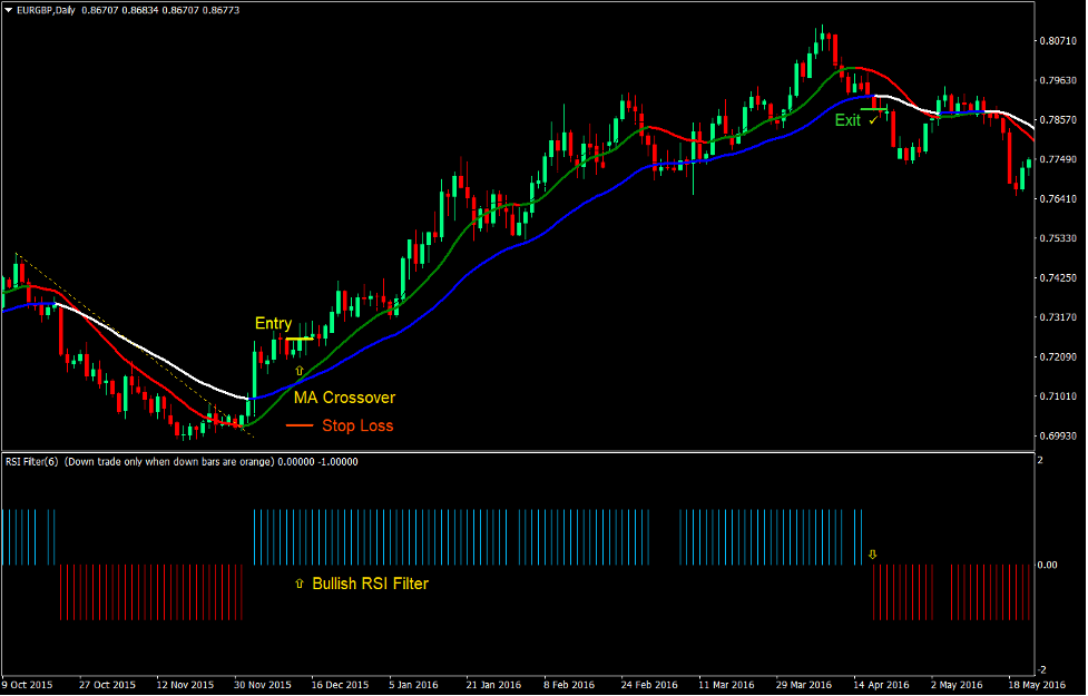 RSI Double Trend Crossover Forex Trading Strategy 2