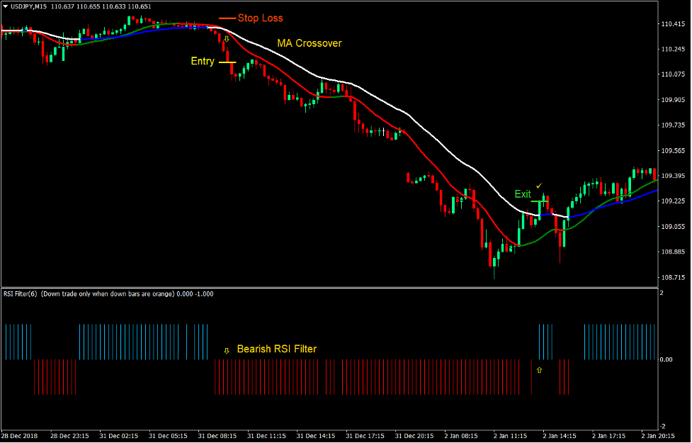 RSI Double Trend Crossover Forex Trading Strategy 3