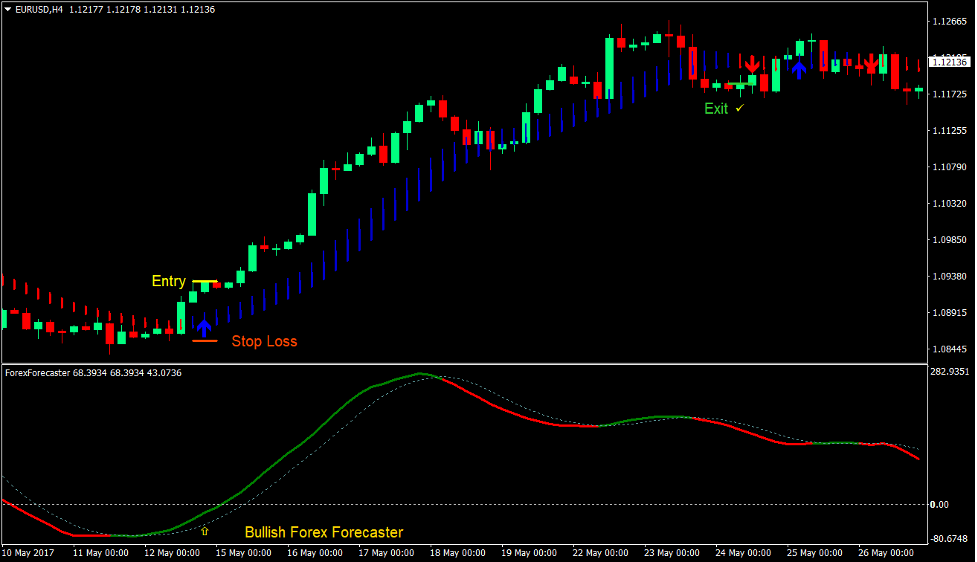 Trend Forecaster Forex Trading Strategy 2