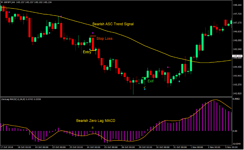 Zero Lag ASC Trend Forex Trading Strategy 3