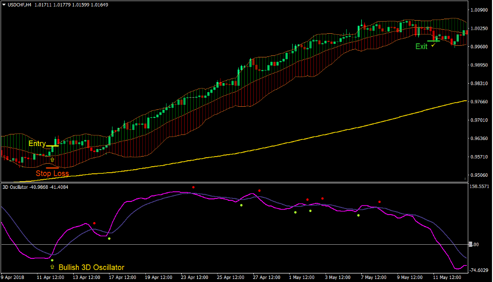 3D Bollinger Trend Forex Trading Strategy 2