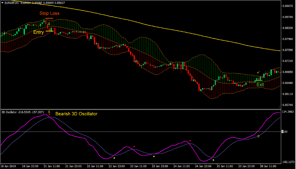 3D Bollinger Trend Forex Trading Strategy 3