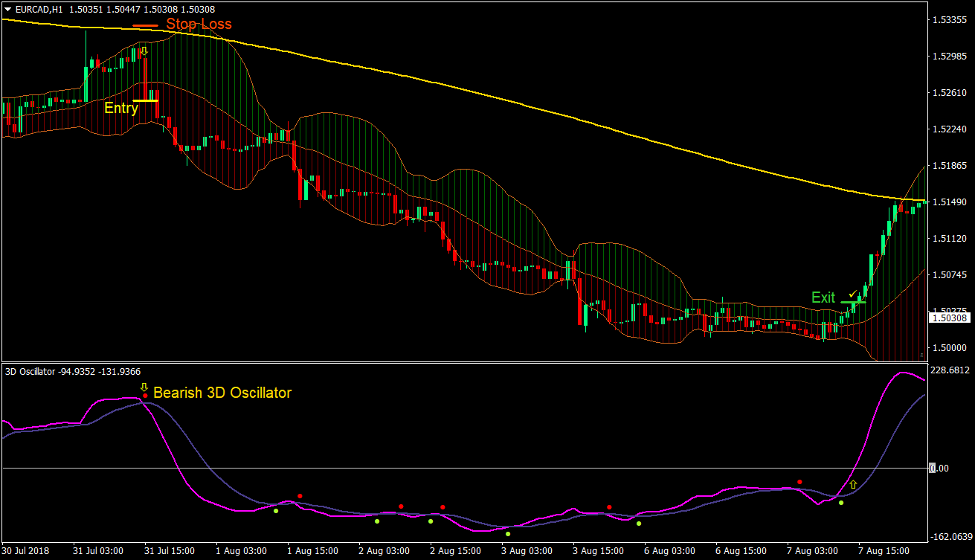 3D Bollinger Trend Forex Trading Strategy 4