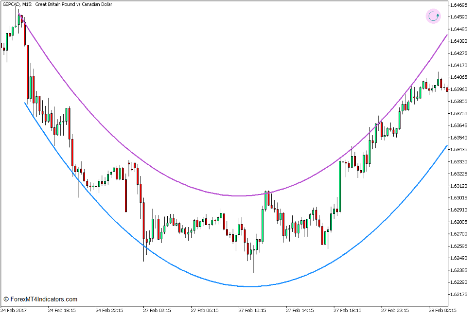 Arc Trend Reversal Forex Trading Strategy for MT5