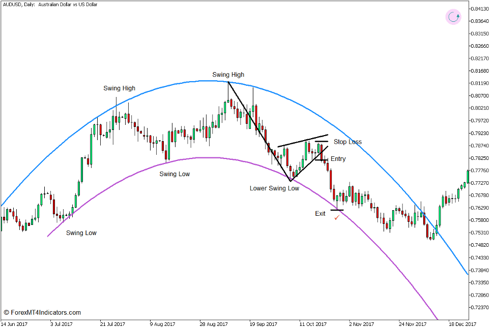 Arc Trend Reversal Forex Trading Strategy for MT5 3