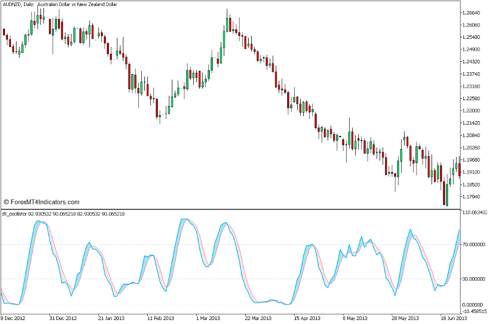 DT Oscillator and Bollinger Bands Mean Reversal Forex Trading Strategy for MT5